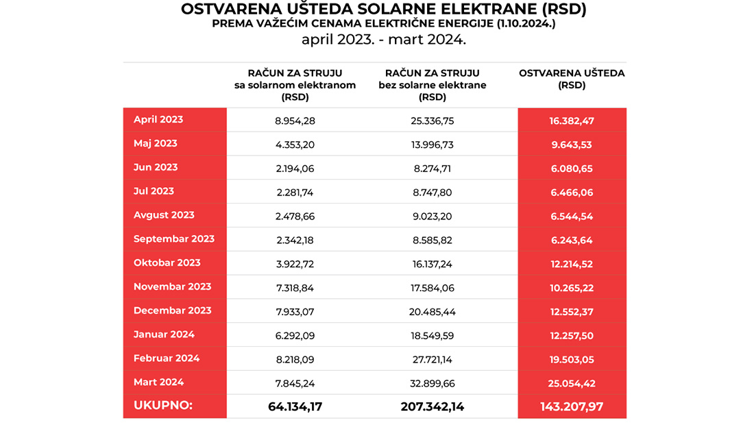Ušteda solarne elektrane Centar za unapređenje životne sredine